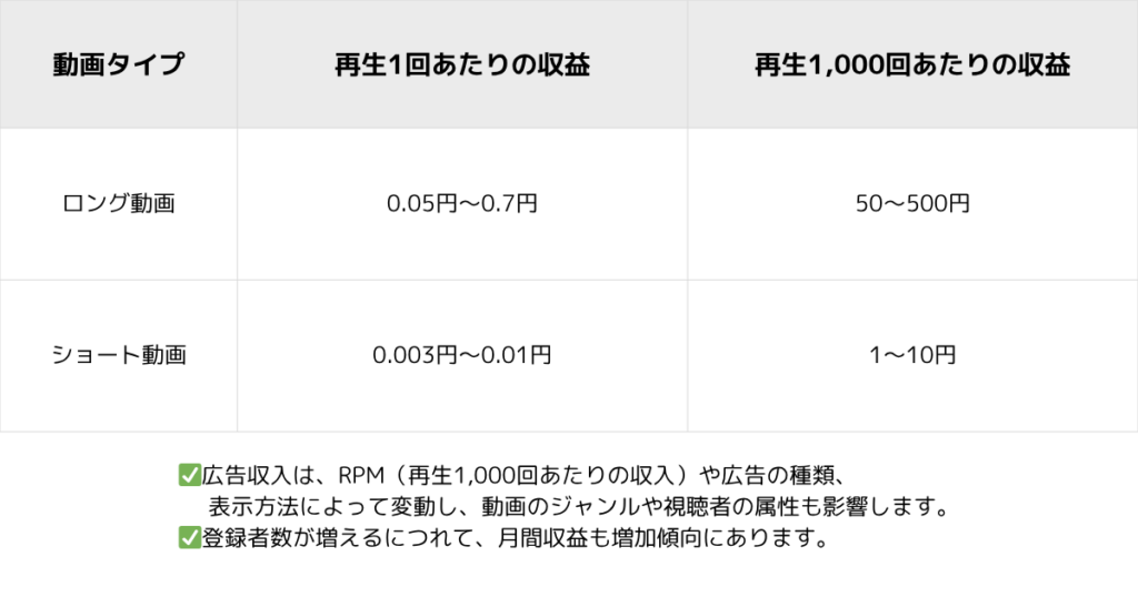 収益表